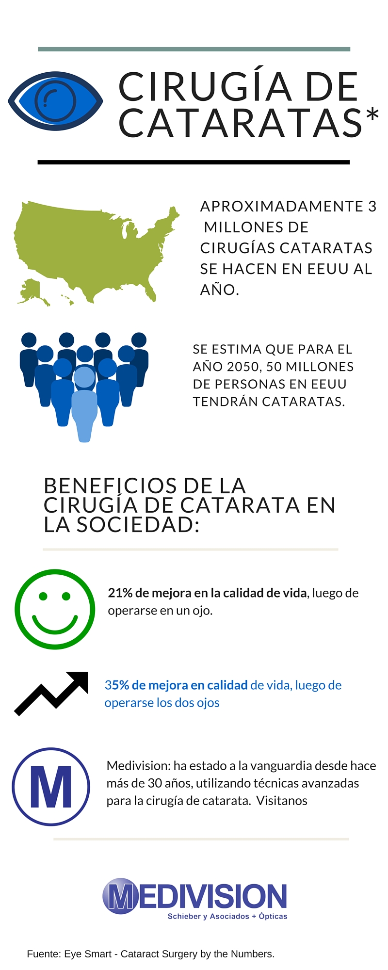 Datos Cirugía de Catarata